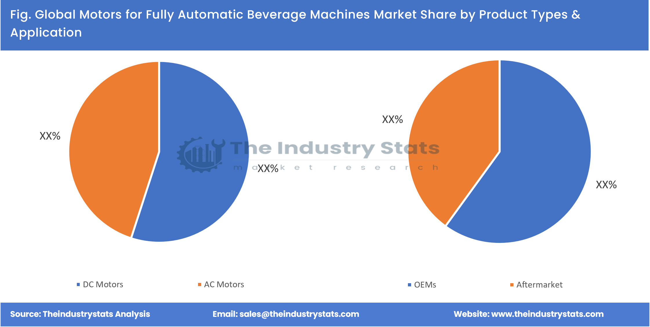 Motors for Fully Automatic Beverage Machines Share by Product Types & Application